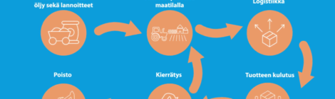 piirroskuva tuotantoketjusta